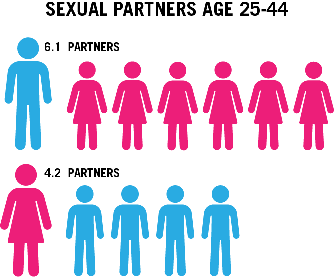 Average Sexual Partners For A Woman Direct Link Download