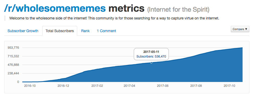 There S Been A Huge Increase In Uplifting Internet Content Since Trump Was Elected