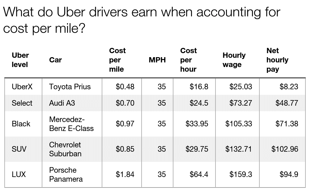 uber rides cost