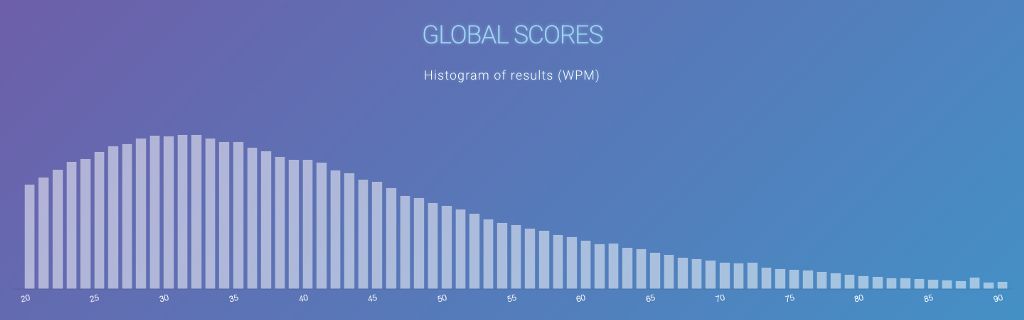 typing test wpm average