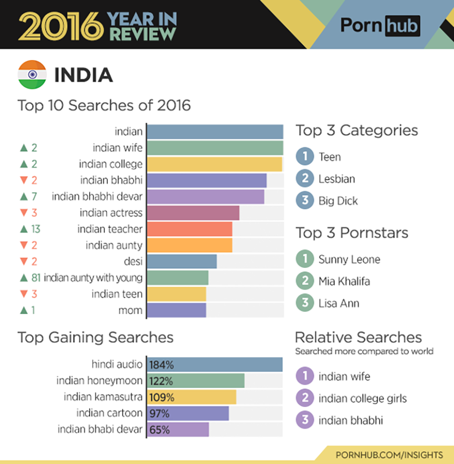 India Porn Industry - Serving a Porn-Hungry Audience in a Country Where Porn Is Heavily Restricted