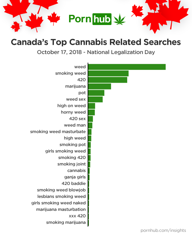 Pot Smoking Porn - Canada Is Celebrating Legal Weed by Watching a Shit-Ton of ...