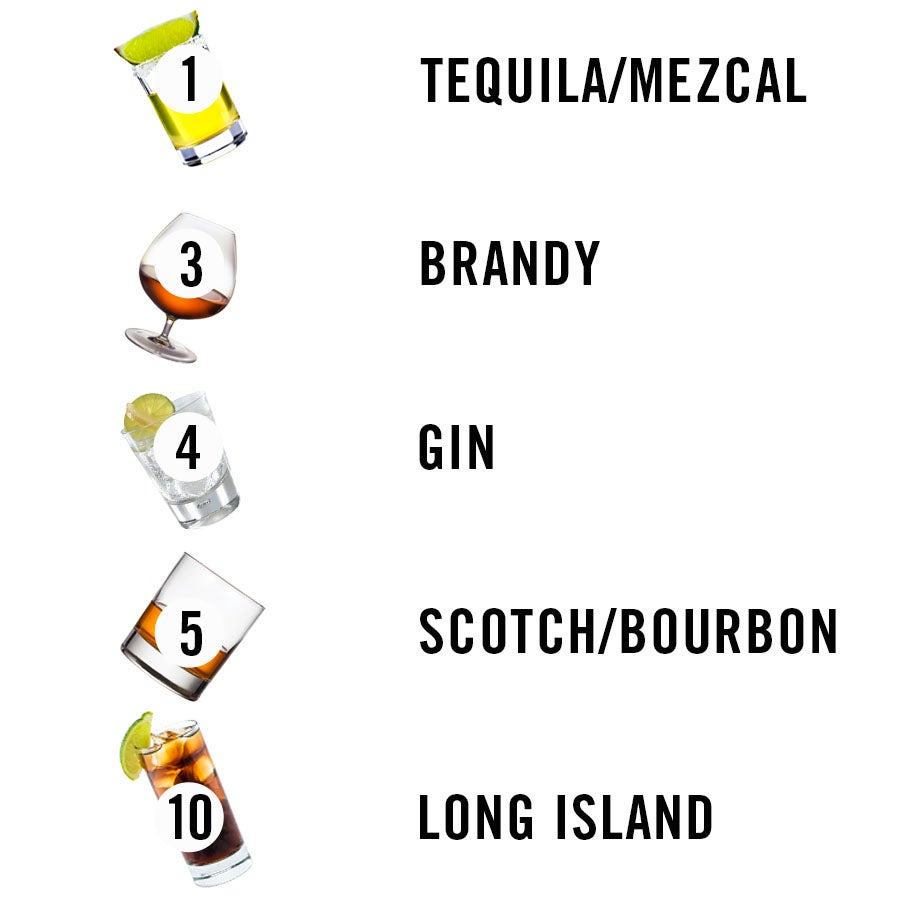 Congeners Alcohol Chart