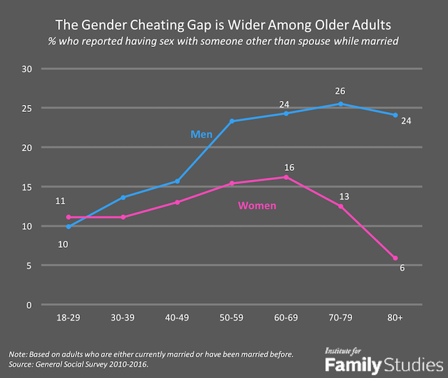 Do Women Cheat More Than Men? Why Millennial Partners Cheat