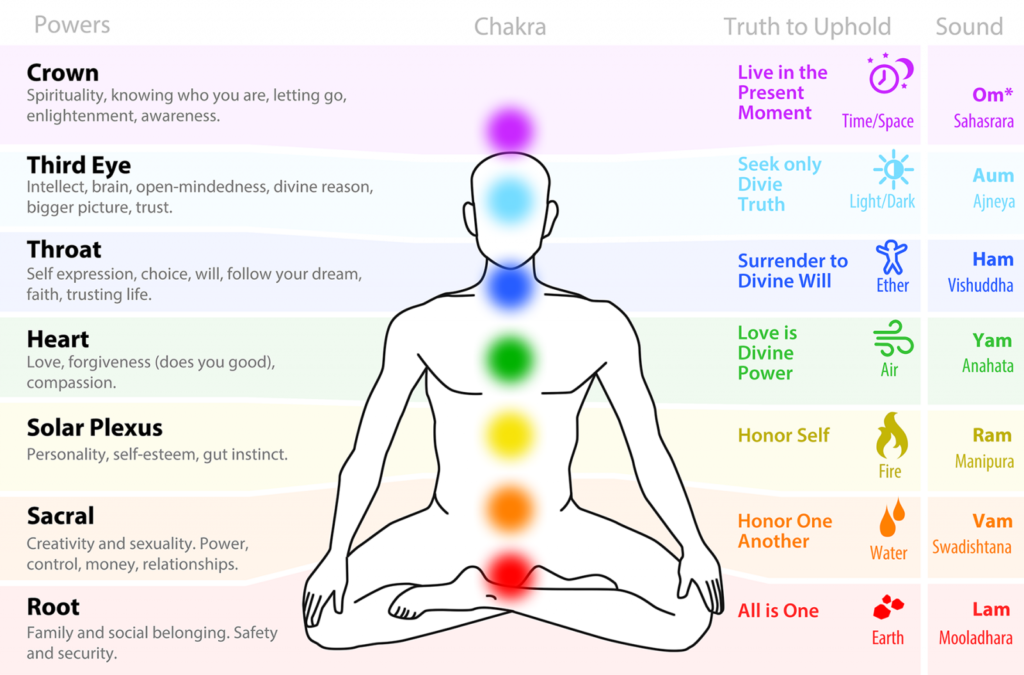 Que son los chakras y como funcionan