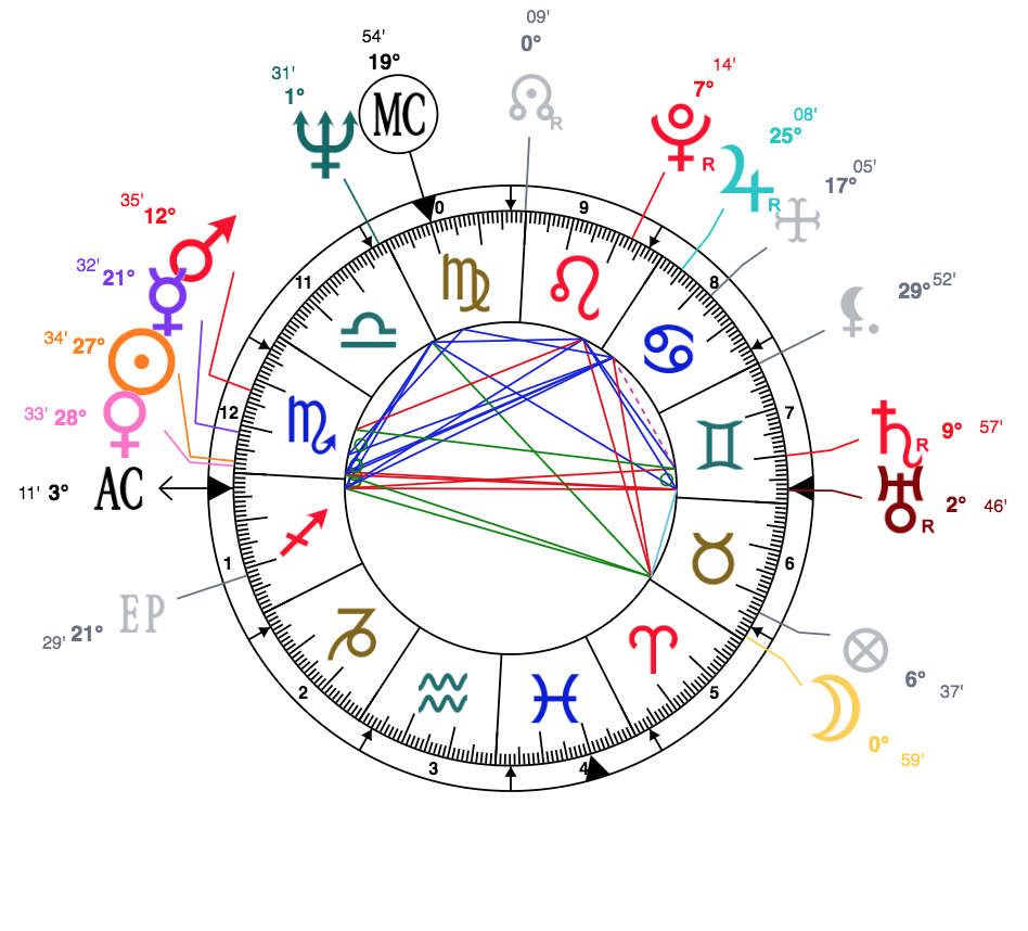 Joe Biden Astrology Chart