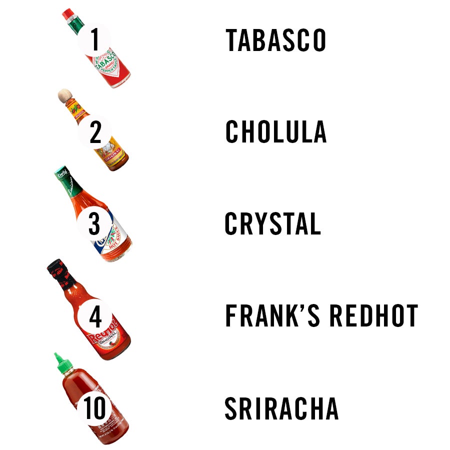 Ranking Hot Sauces by How Healthy They Are