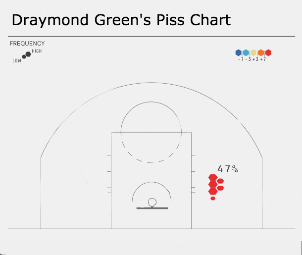 Basketball Plus Minus Chart