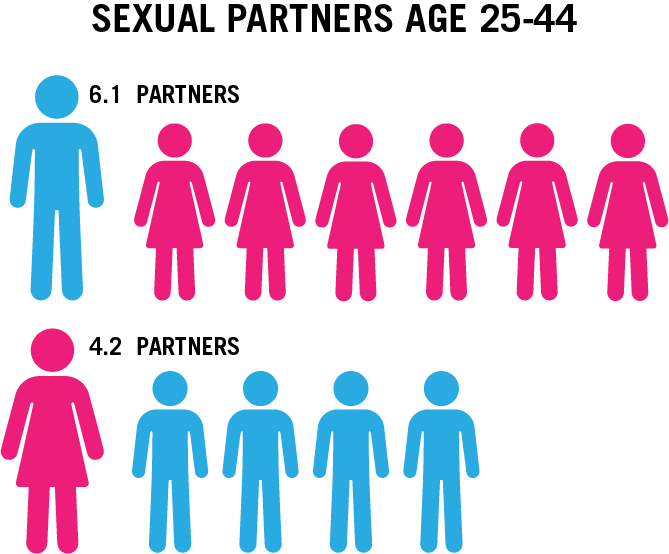 SEXUAL_PARTNERS.png