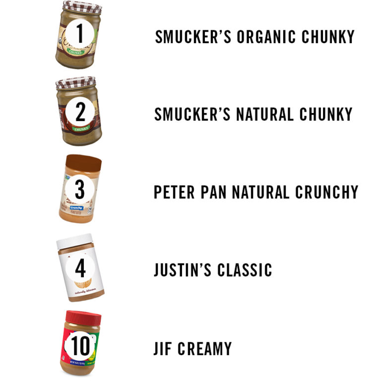 A Ranking of the Healthiest Peanut Butter Brands to Buy