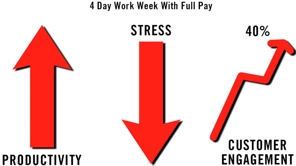 Four Day Work Week Statistics Could It Ever Really Happen 