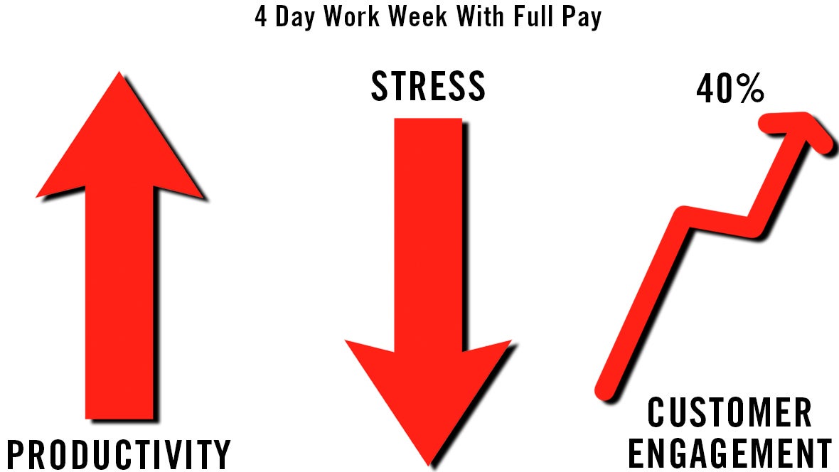 Four-Day Work Week Statistics: Could It Ever Really Happen?