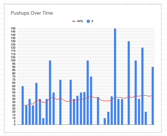 An example of a Google Sheets fitness tracker: On Google Sheets, you can create auto-updating charts based on changing data