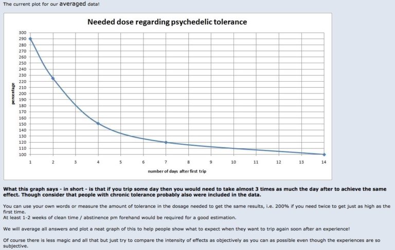 How Long Should You Wait Before Taking Shrooms Again - Blanton Sawite