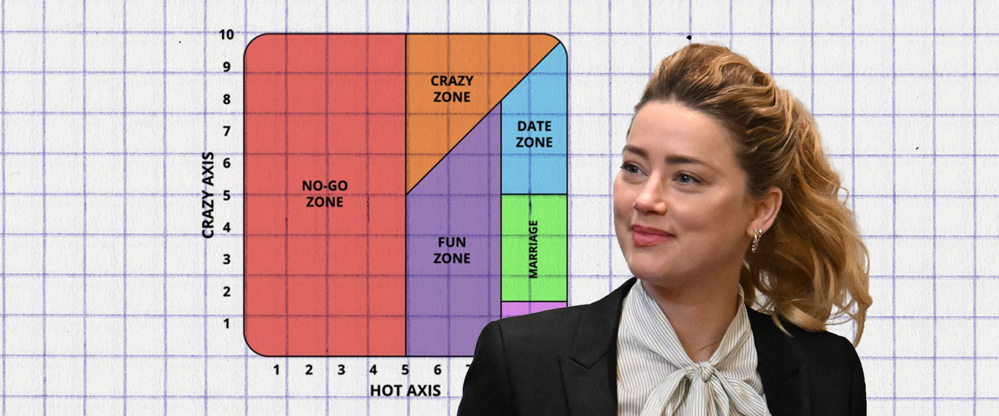 Amber Heard and the Eternal Obsession With the Hot/Crazy Matrix