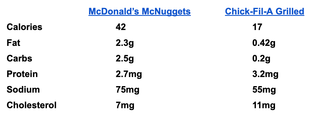 calories in chick fil a grilled chicken nuggets without dipping sauce
