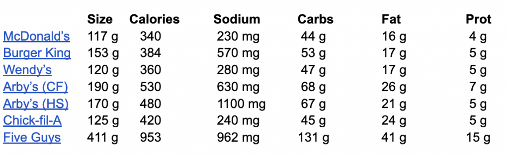 Small Size World Famous Fries®: Calories & Nutrition